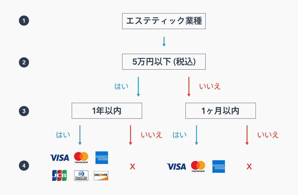 クレジットカード決済導入でホットペッパービューティーの予約数UP!！