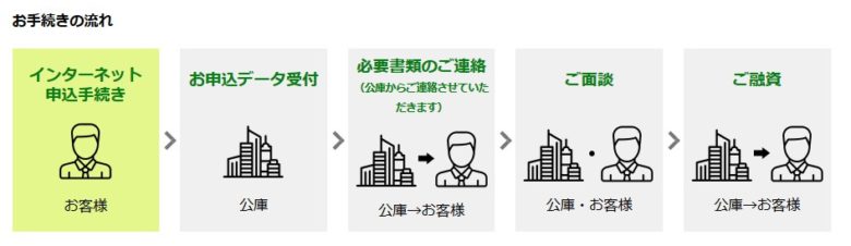日本政策金融公庫への融資申込み手順